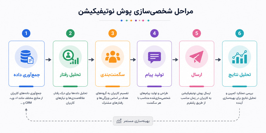 مراحل شخصی سازی پوش نوتیفیکیشن