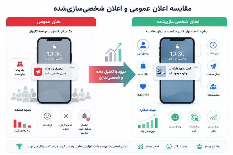 مقایسه اعلان های عمومی و شخصی شده در وب پوشنوتیفیکیشن