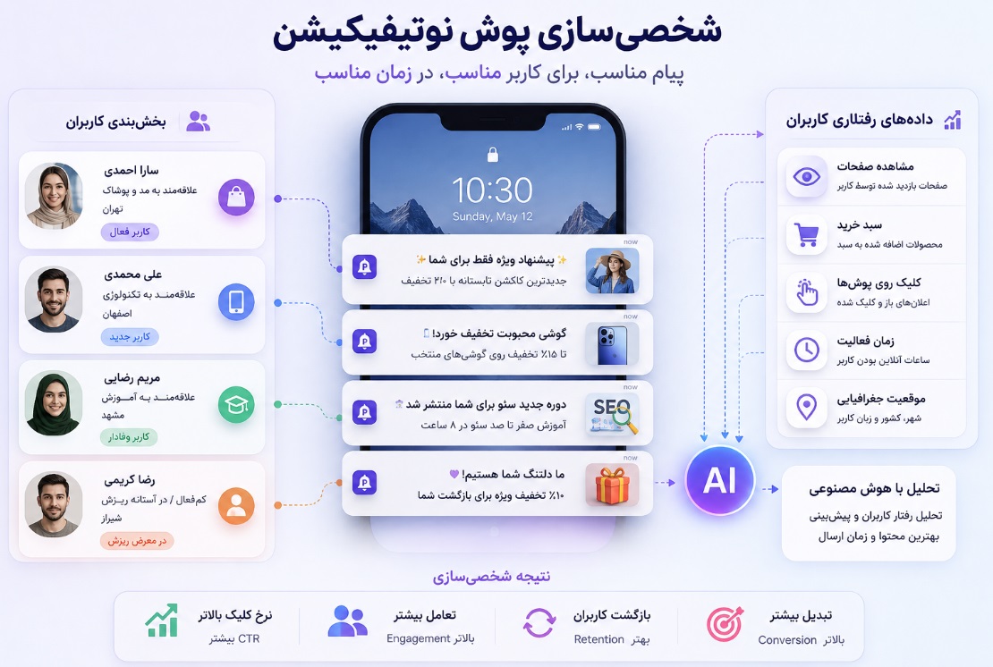 شخصی‌سازی پوش نوتیفیکیشن در ۲۰۲۶: راهنمای جامع افزایش تعامل و فروش
