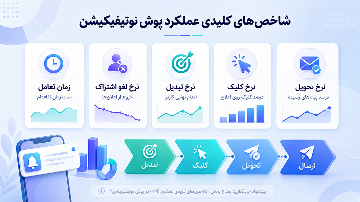 شاخص های کلیدی عملکرد پوش نوتیفیکیشن