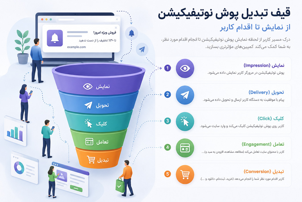 قیف تبدیل پوش نوتیفیکیشن